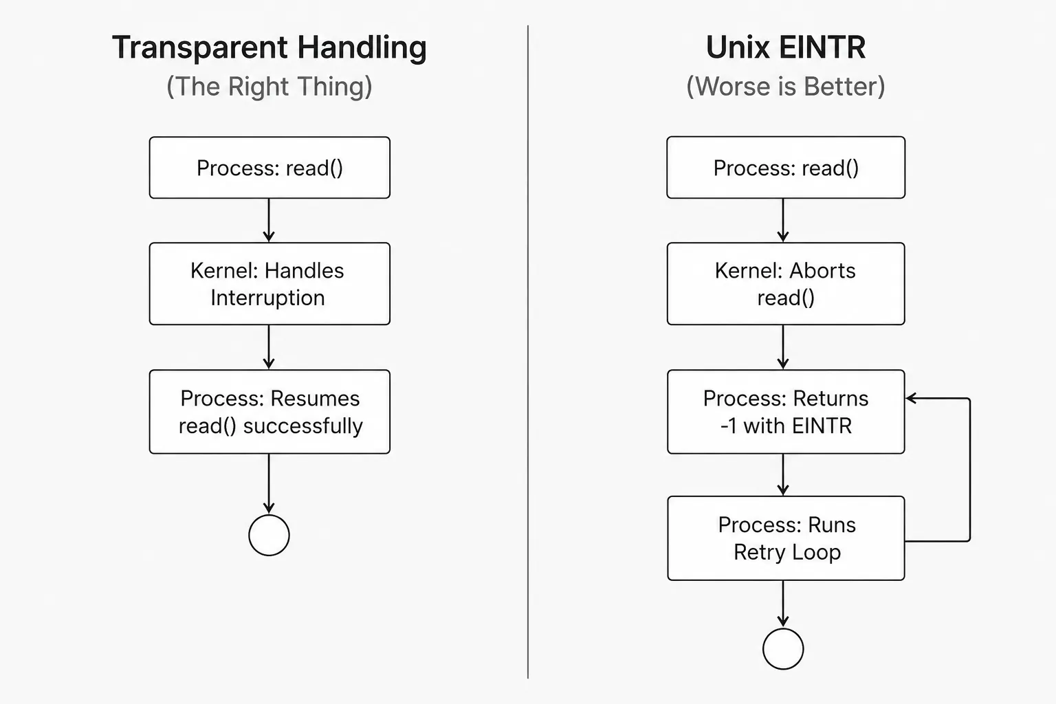 EINTR System Call Handling Diagram