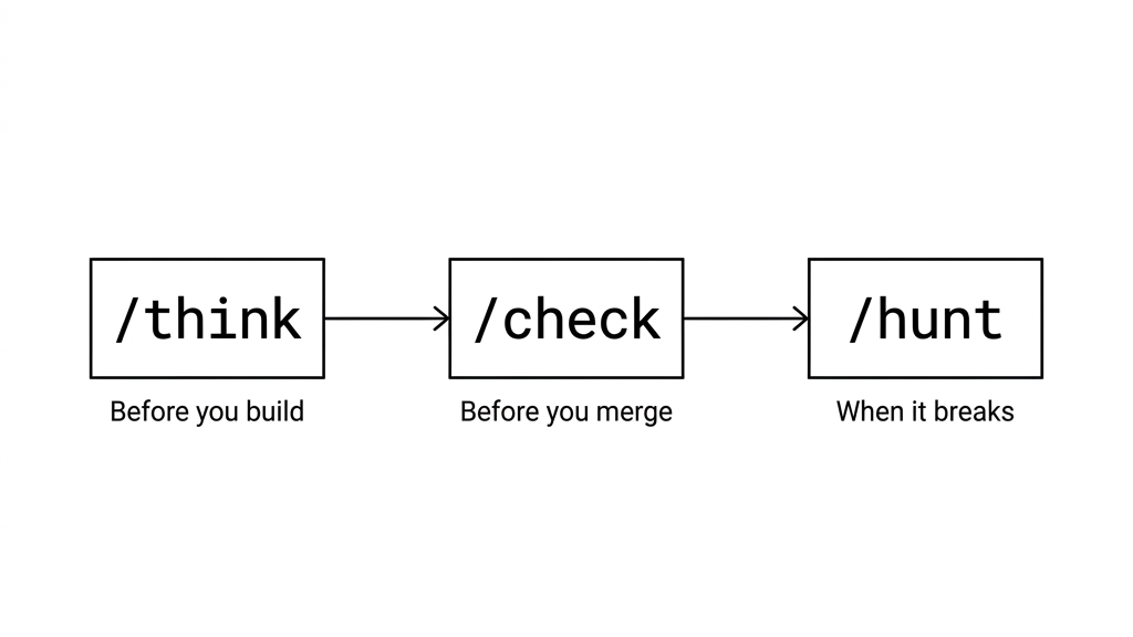 The Kata command flow: /think → /check → /hunt